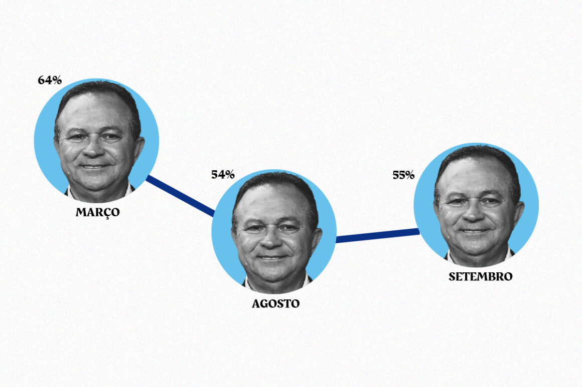 Aprovação de Brandão caiu 9 pontos desde março, aponta Quaest Aprovação de Brandão caiu 9 pontos desde março, aponta Quaest