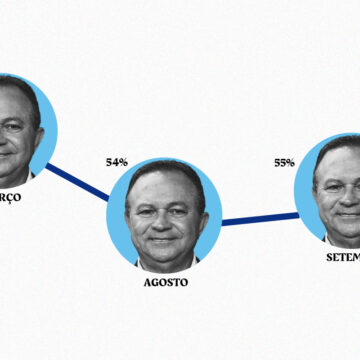 Aprovação de Brandão caiu 9 pontos desde março, aponta Quaest