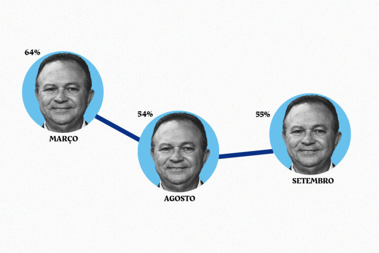 Aprovação de Brandão caiu 9 pontos desde março, aponta Quaest