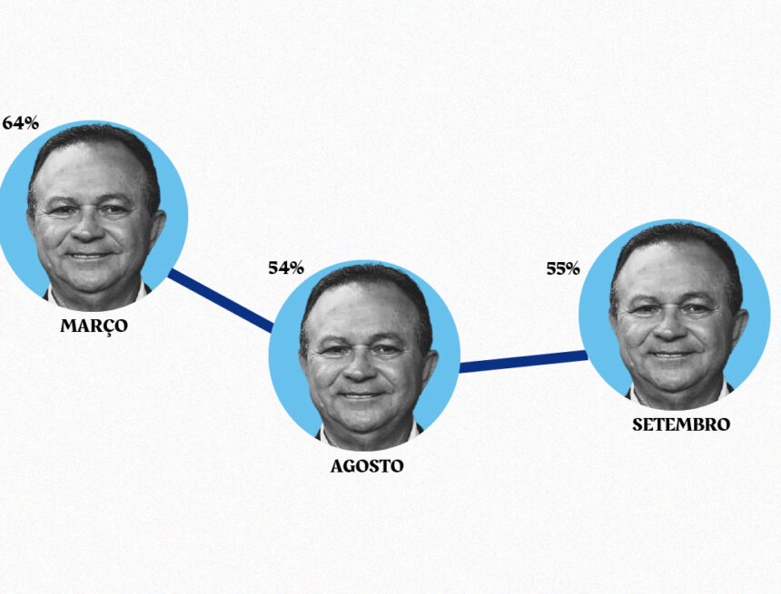 Aprovação de Brandão caiu 9 pontos desde março, aponta Quaest Aprovação de Brandão caiu 9 pontos desde março, aponta Quaest